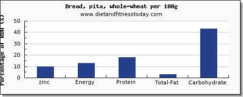zinc and nutrition facts in whole wheat bread per 100g